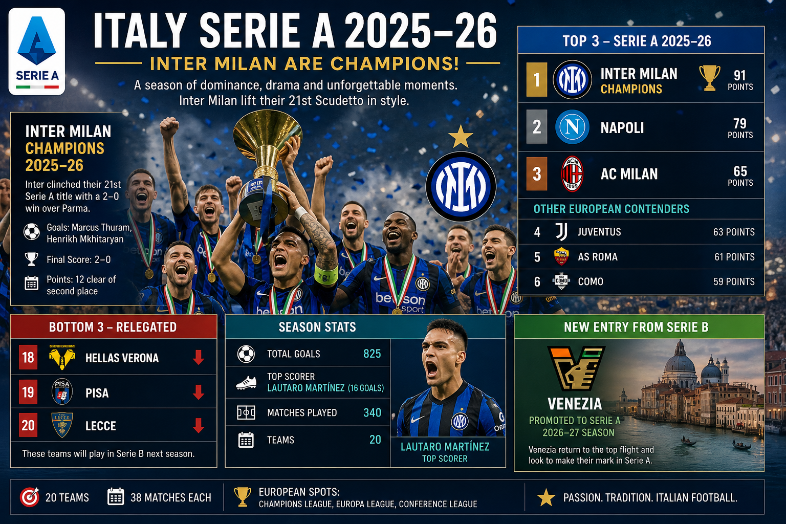 Última jornada de la Serie A: Como y AS Roma celebran su pase a la Champions, los favoritos fracasan
